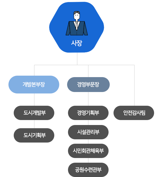 조직도