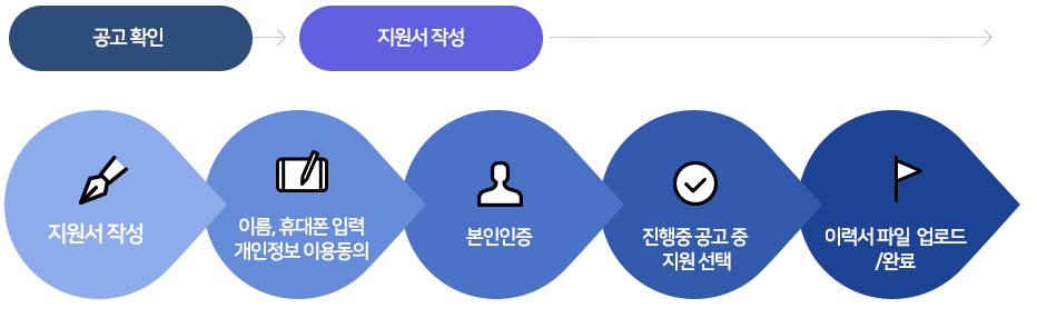 공고확인→ 지원서작성: [이름, 휴대폰 입력, 개인정보 이용동의 → 본인인증→ 진행중 공고 중 지원선택→ 이력서파일 업로드/완료] 