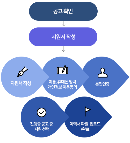 공고확인→ 지원서작성: [이름, 휴대폰 입력, 개인정보 이용동의 → 본인인증→ 진행중 공고 중 지원선택→ 이력서파일 업로드/완료]