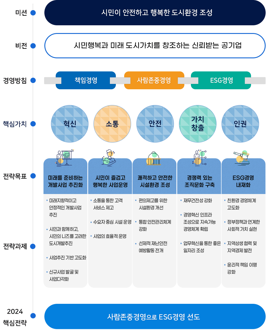 과천도시공사 미션 비전 경영방침