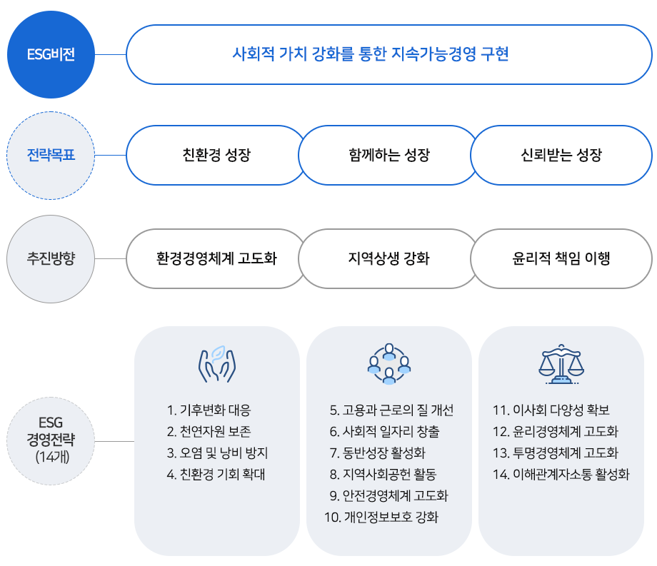 

ESG비전:사회적 가치 강화를 통한 지속가능경영 구현
전략목표 : 친환경 성장, 함께하는 성장, 신뢰받는 성장
추진방향 : 환경경영체계 고도화,지역상생 강화,윤리적 책임 이행
ESG 경영전략 (14개):1. 기후변화 대응
2. 천연자원 보존
3. 오염 및 낭비 방지
4. 친환경 기회 확대
5. 고용과 근로의 질 개선 
6. 사회적 일자리 창출
7. 동반성장 활성화
8. 지역사회공헌 활동
9. 안전경영체계 고도화
10. 개인정보보호 강화
11. 이사회 다양성 확보 
12. 윤리경영체계 고도화 
13. 투명경영체계 고도화
14. 이해관계자소통 활성화
