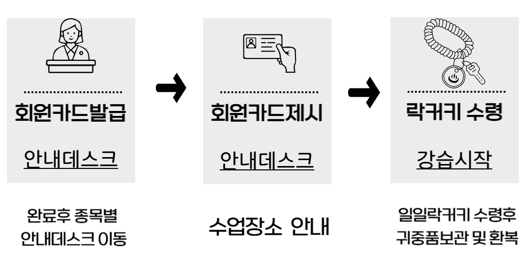 
		안내데스크: 회원카드발급 안내데스크 -> 회원카드제시 안내데스크 수업장소 안내 -> 락커키 수령 강습시작 일일락커키수령후 귀중품보관 및 환복