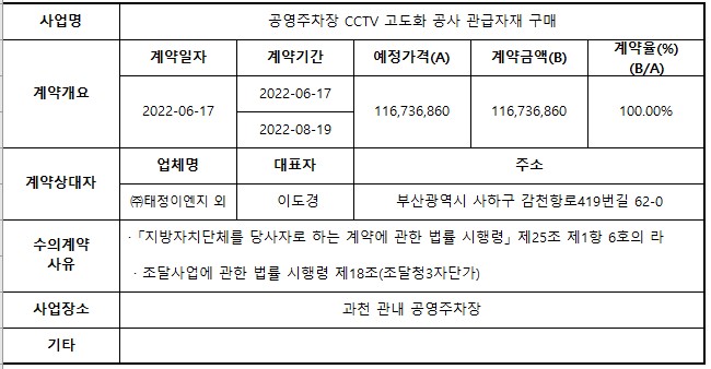 6.공영주차장 CCTV 고도화 공사 관급자재 구매.jpg