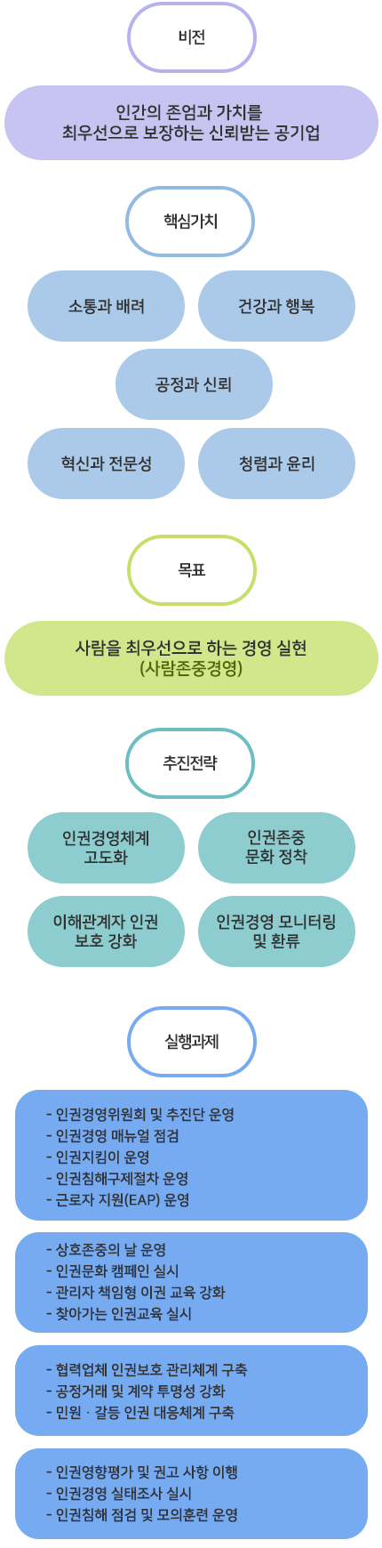 인권경영 추진전략- 인권경영추진조직 구성,인권경영 선언 및 공표,인권상담관 지정운영