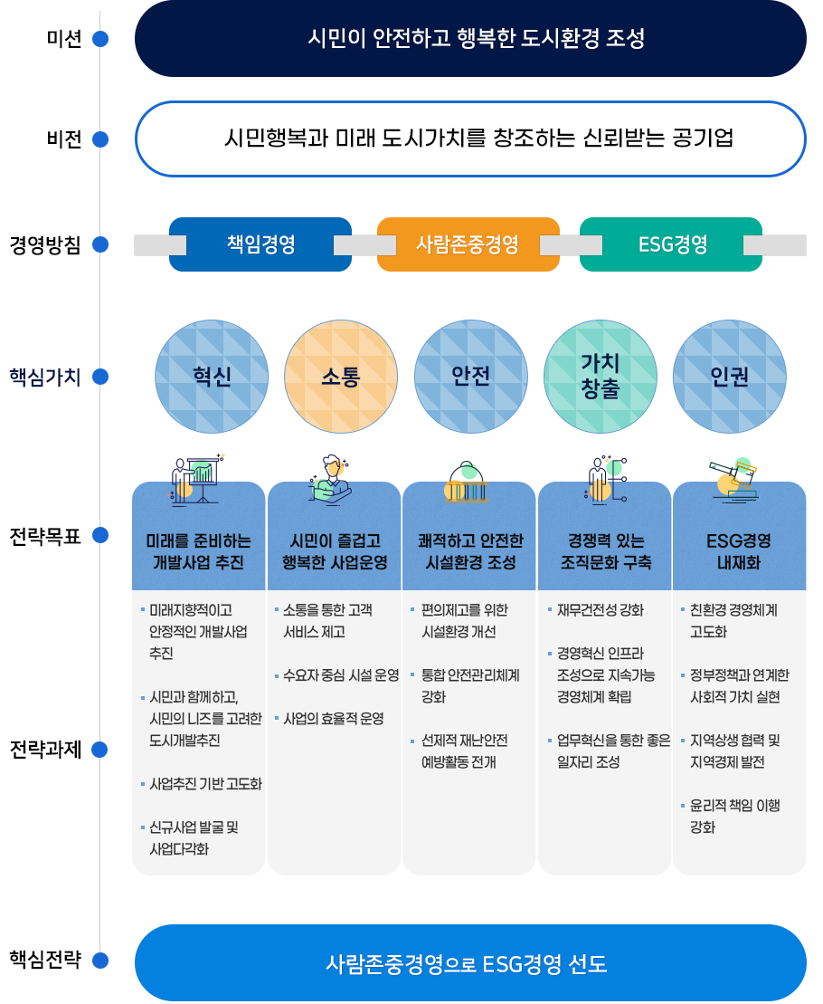 과천도시공사 미션 비전 경영방침