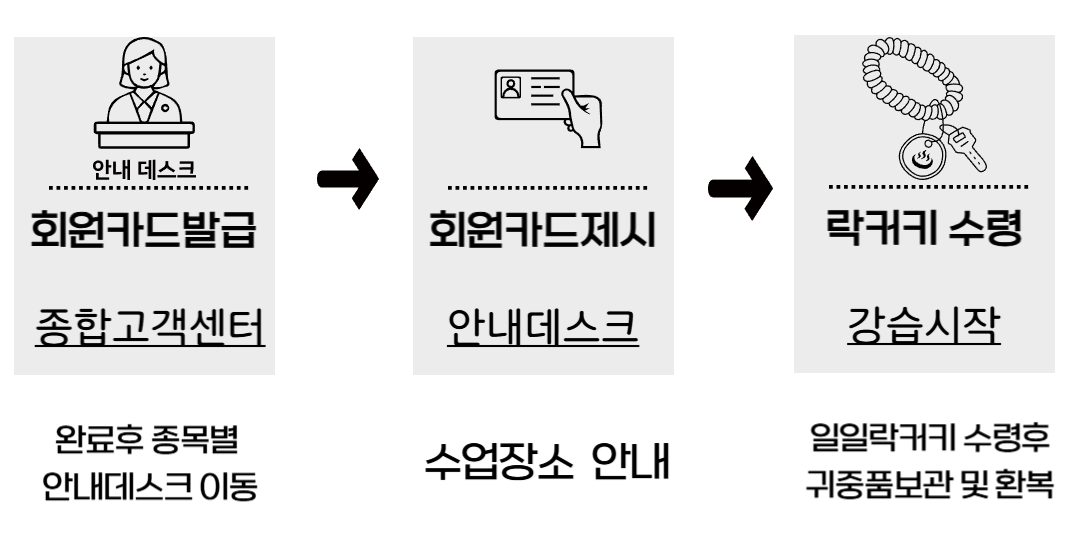 
	안내데스크: 회원카드발급 종합고객센터 완료후 종목별 안내데스크 이동 -> 회원카드제시 안내데스크 수업장소 안내 -> 락커키 수령 강습시작 일일락커키수령후 귀중품보관 및 환복
