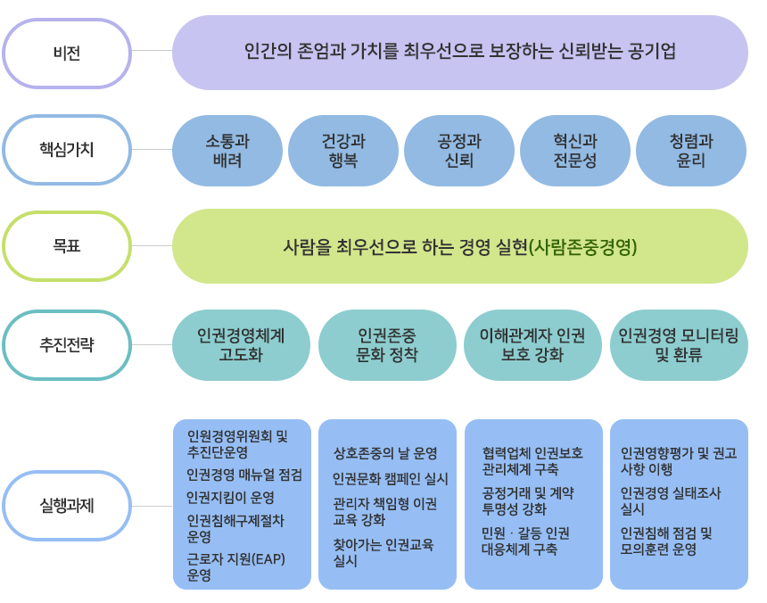 인권경영 추진전략- 인권경영추진조직 구성,인권경영 선언 및 공표,인권상담관 지정운영