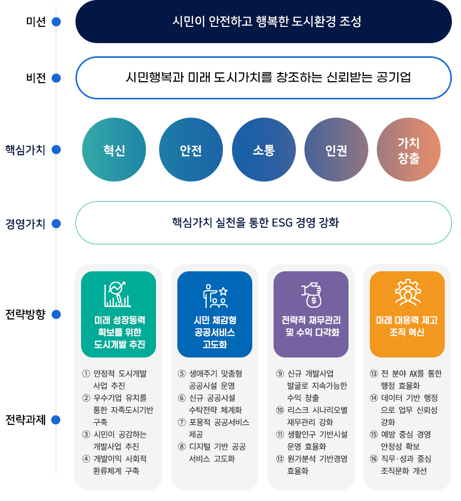 과천도시공사 미션 비전 경영방침