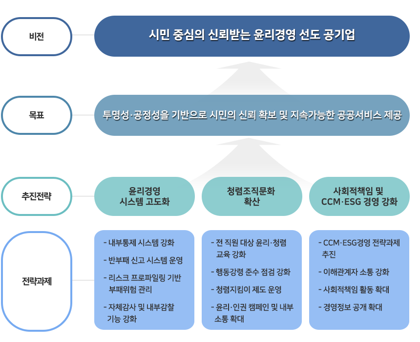 
1.비   전: 시민 중심의 신뢰받는 윤리경영 선도 공기업
2.목   표: 투명성·공정성을 기반으로 시민의 신뢰 확보 및 지속가능한 공공서비스 제공
3.추진전략: 1)윤리경영 시스템 고도화 2)청렴조직문화 확산 3)사회적책임 및 CCM·ESG 경영 강화
4.실행과제 : 
1)윤리경영 시스템 고도화
？내부통제 시스템 강화
？반부패 신고 시스템 운영
？리스크 프로파일링 기반 부패위험 관리
？자체감사 및 내부감찰 기능 강화
2)청렴조직문화 확산
？전 직원 윤리·청렴 교육 강화
？행동강령 준수 점검 강화 
？청렴지킴이 제도 운영
？윤리·인권 캠페인 및 내부 소통 확대

3)사회적책임 및 ESG경영 강화
？CCM·ESG경영 전략과제 추진
？이해관계자 소통 강화
？사회적책임 활동 확대
？경영정보 공개 확대
